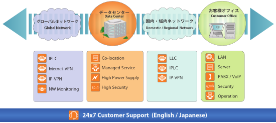 KDDI: Global and Domestic Network Services