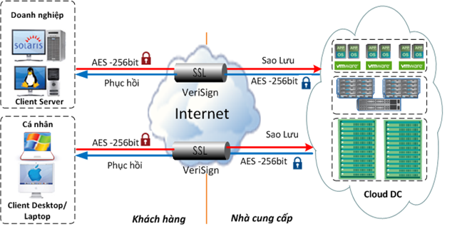 QTSC triển khai dịch vụ sao lưu và phục hồi dữ liệu 