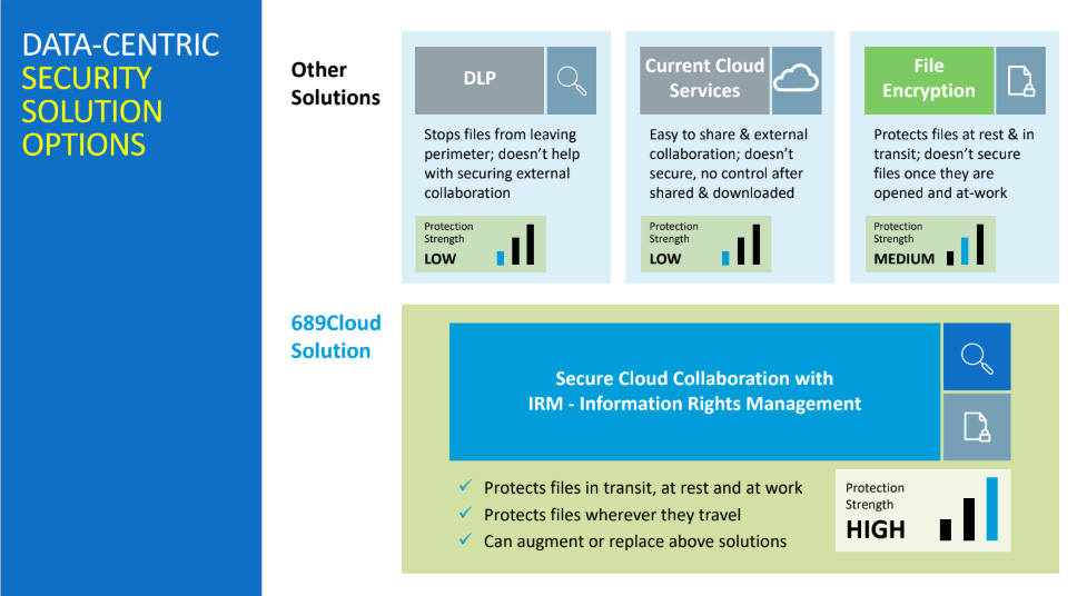 689Cloud – Cloud Computing for Business and Government