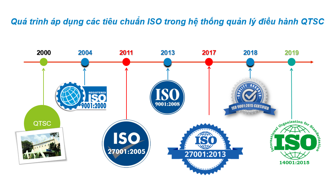 QTSC đạt được chứng nhận Hệ thống Quản lý môi trường ISO 14001:2015