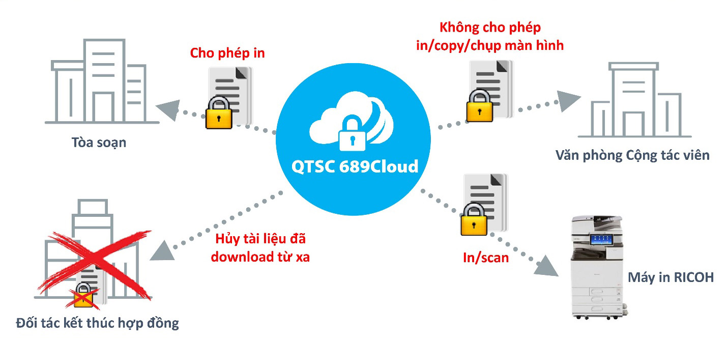 Nền tảng Bảo mật và Quản lý dữ liệu số thông minh QTSC 689Cloud