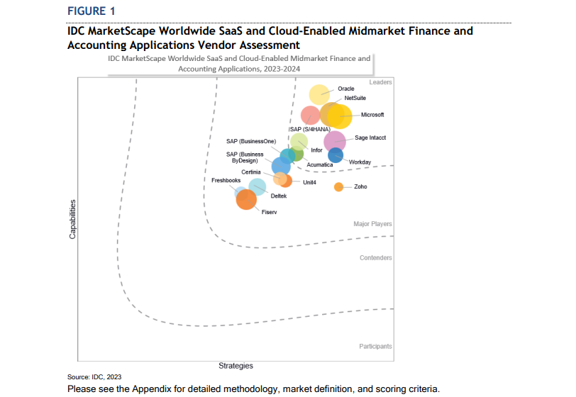 Oracle NetSuite Cloud ERP Recognized by IDC as a Leading Solution in Financial and Accounting Management 