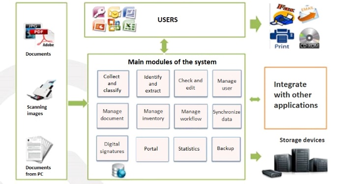 qtsc_Process-of-the-smart-document-management-system-DocQ