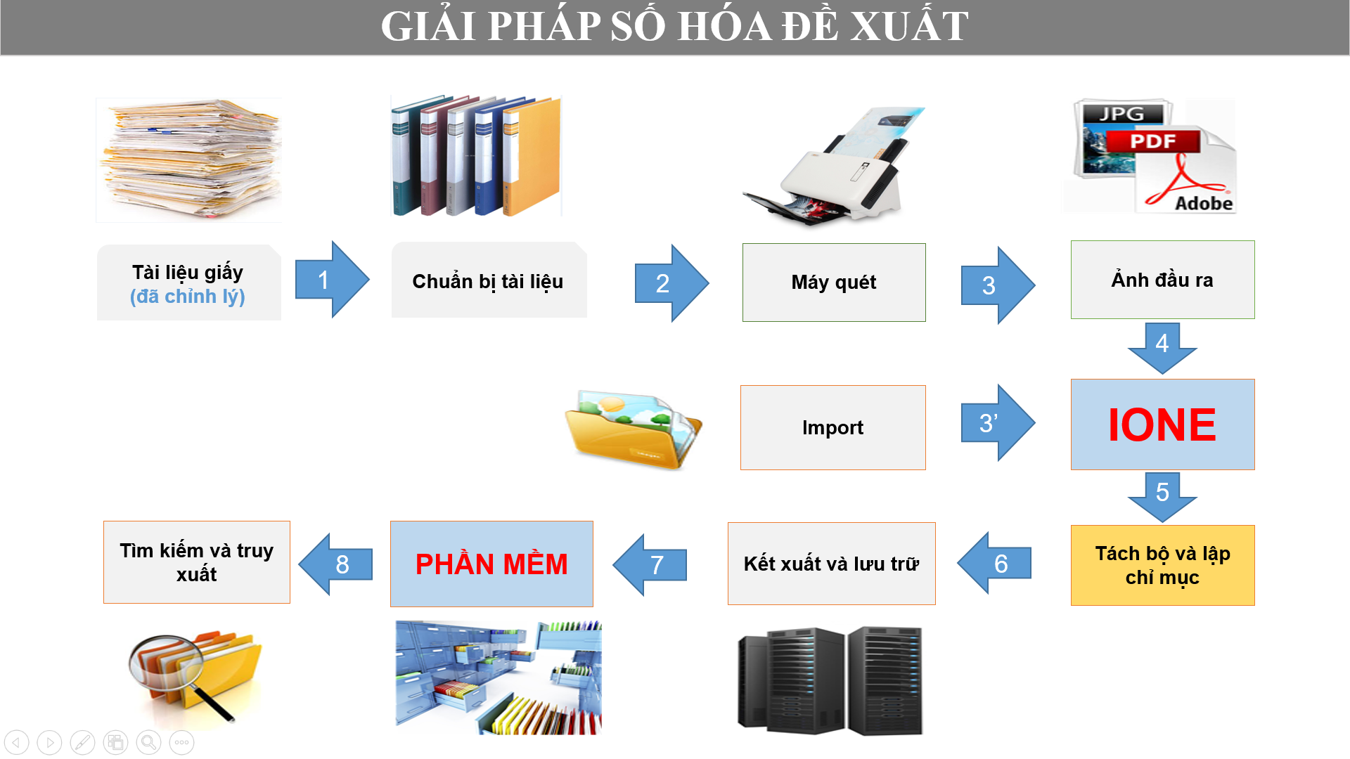 Có Gì Đặc Biệt Ở Dịch Vụ Số Hóa Tài Liệu Của FSI  DocEye