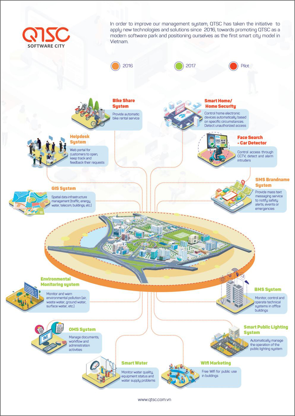 qtsc-smart-city