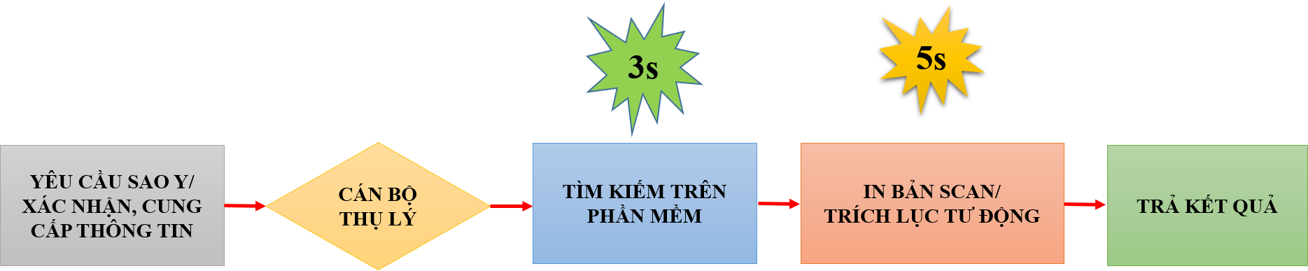 qtsc-quy-trinh-tim-kiem-cung-cap-du-lieu
