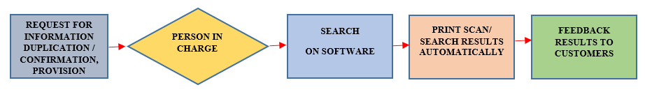 The process of searching, providing data after applying document digitization solutions provided by QTSC