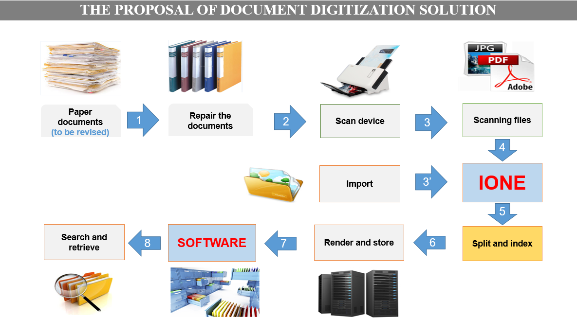 the proposal of document digitization solution