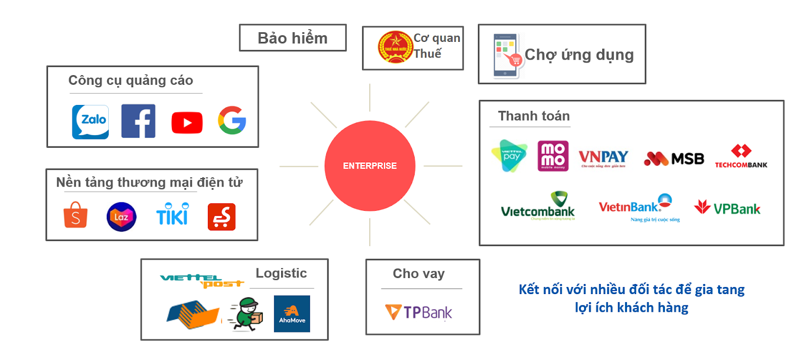 Mô hình kết nối của nền tảng AMIS.VN với nhiều công cụ và đối tác, cơ quan khác nhau 