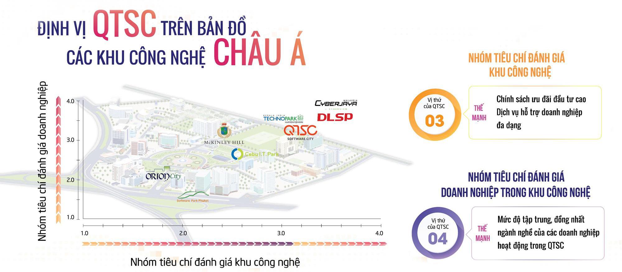 “Báo cáo đánh giá và so sánh QTSC với các khu công nghệ tại khu vực Châu Á” của KPMG