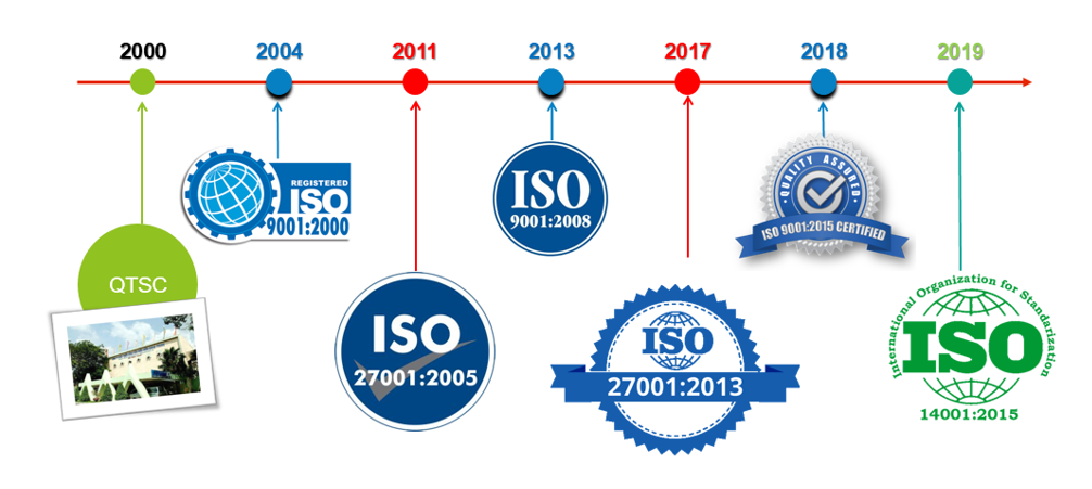 QTSC achieved ISO 14001 Environmental Management System Certification
