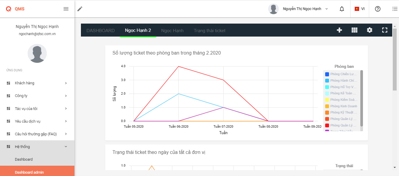 Hình 5: Dashboard thống kê số lượng ticket theo Phòng, Trung tâm tháng 2.2020