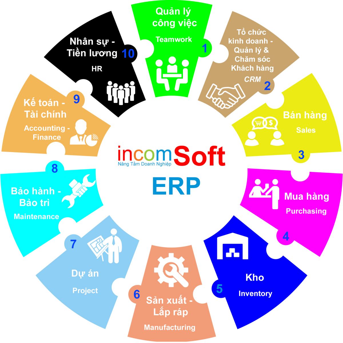 The modules of incomSoft ERP system