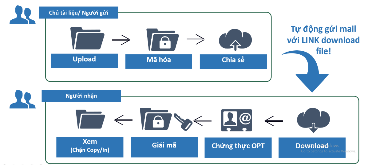 Hình 1: Cách thức hoạt động của nền tảng bảo mật QTSC Drive