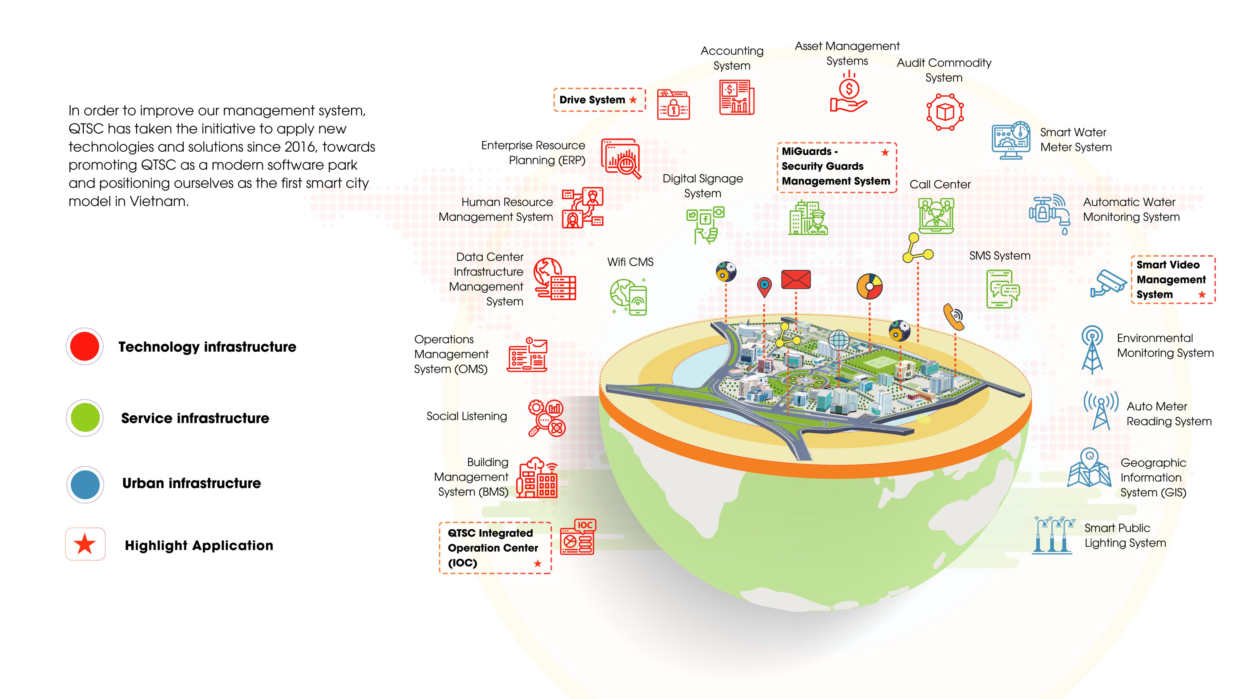 The IoT applications are being implemented towards a green and smart city model at QTSC