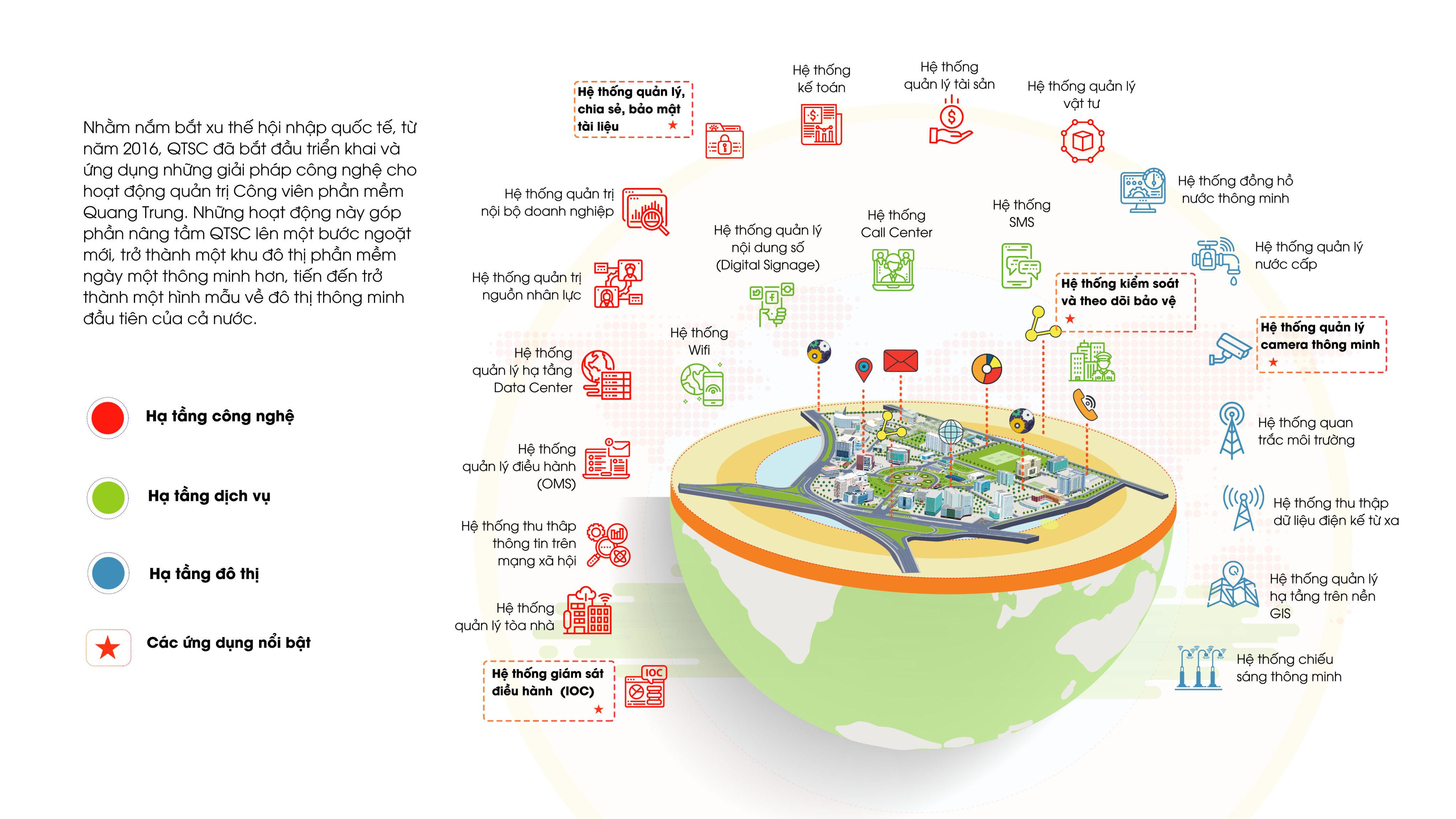 Những ứng dụng IoT QTSC đã triển khai hướng đến mô hình đô thị xanh, thông minh