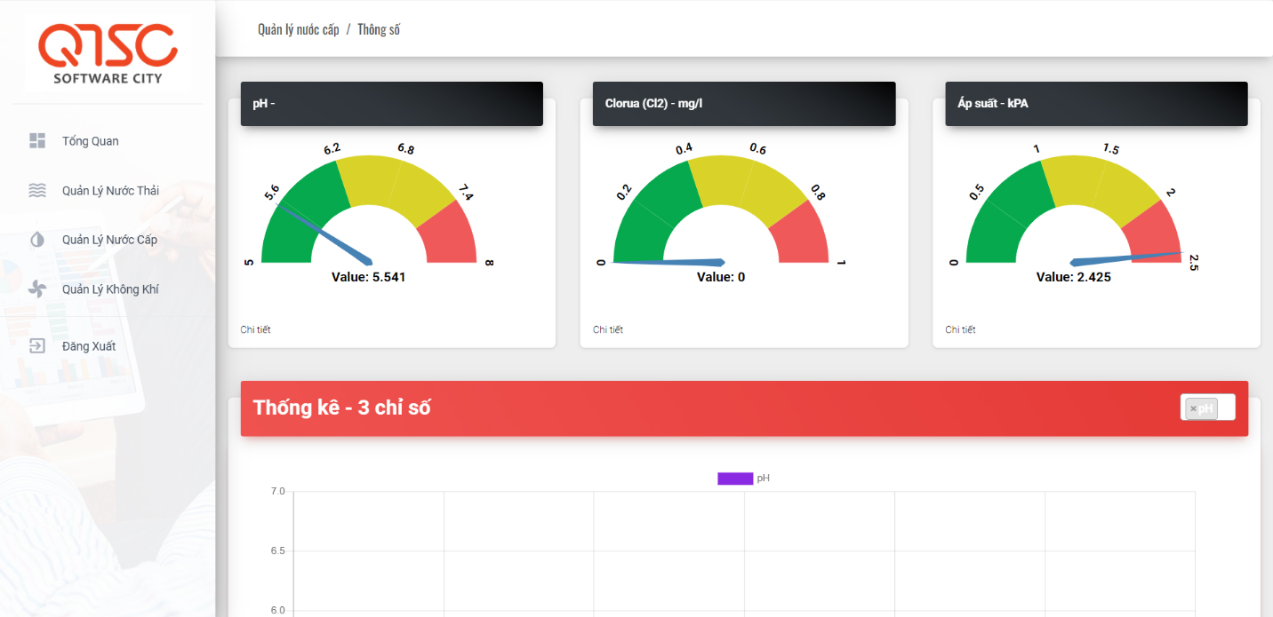 Image 1: Dashboard of indexes including clo, pH, and pressure