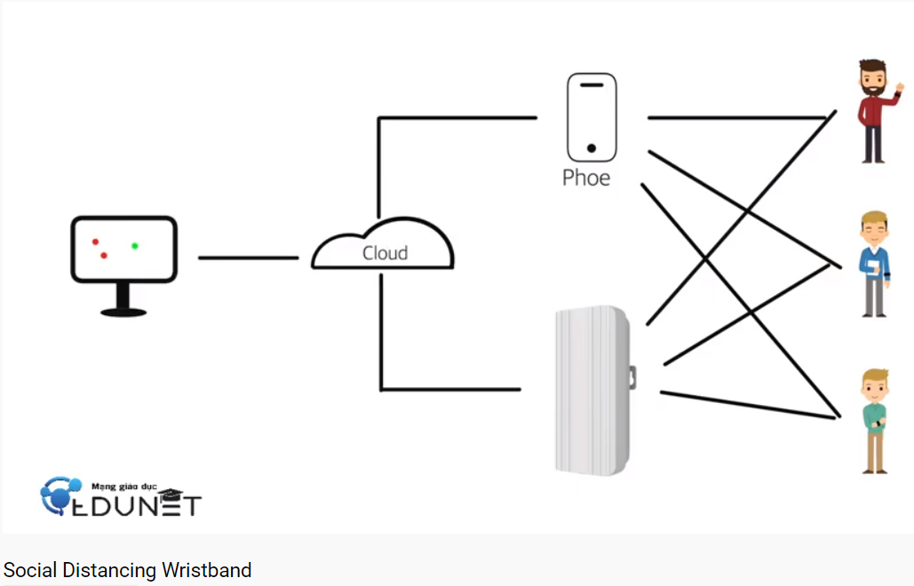 The working mechanism of social distancing wristband