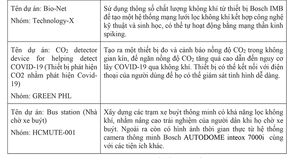 Cuộc thi Hackathon: Nhà Kiến Tạo Xanh công bố Top10