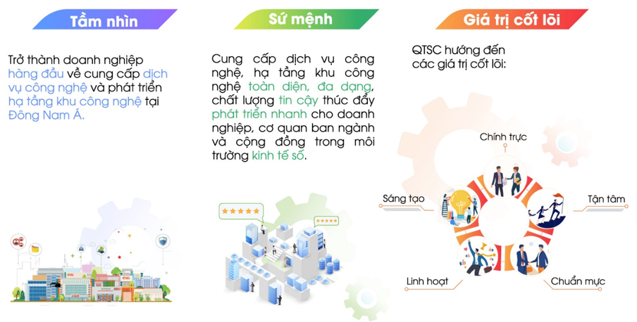 Xác định tầm nhìn, sứ mệnh, giá trị cốt lõi của QTSC