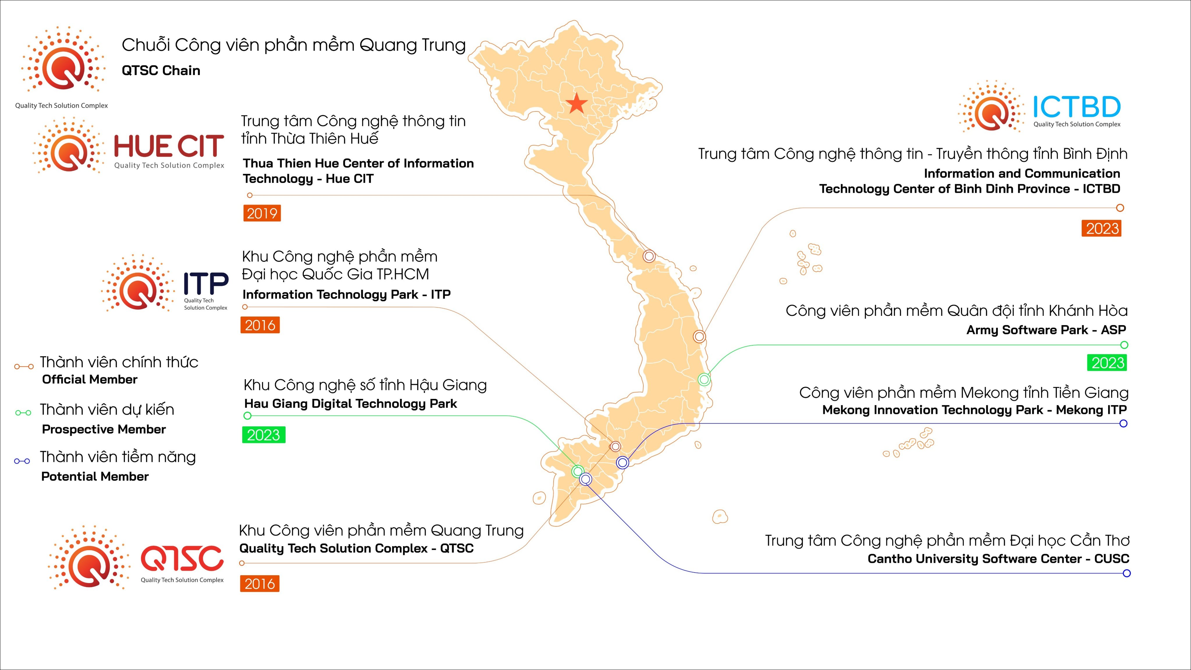 Các thành viên dự kiến của chuỗi QTSC đến năm 2020