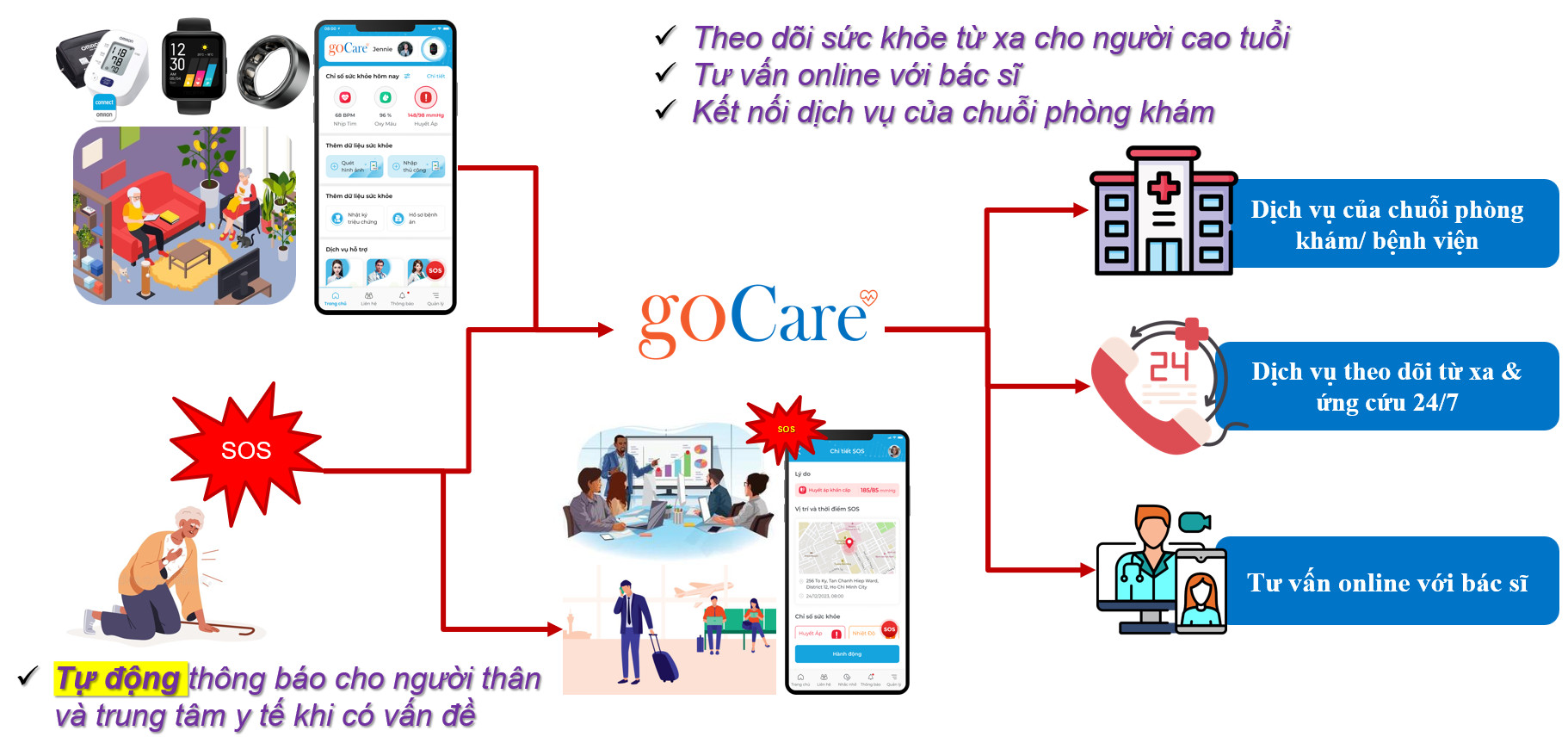 Sản phẩm giúp theo dõi và bảo vệ sức khoẻ người thân mỗi ngày.