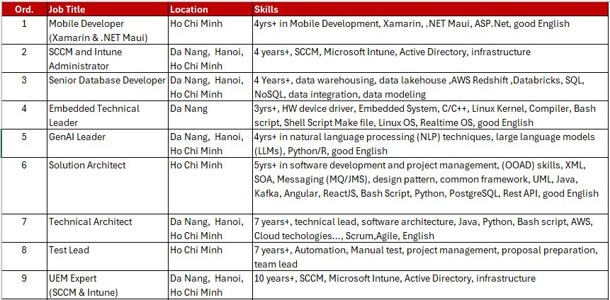 Job opportunities at Hitachi Digital Services Vietnam