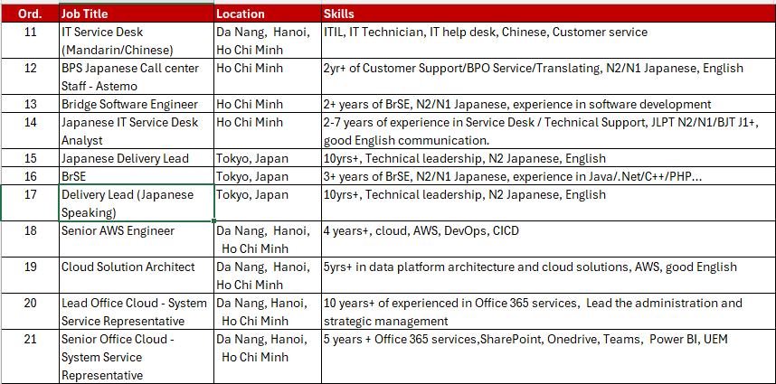 Job opportunities at Hitachi Digital Services Vietnam