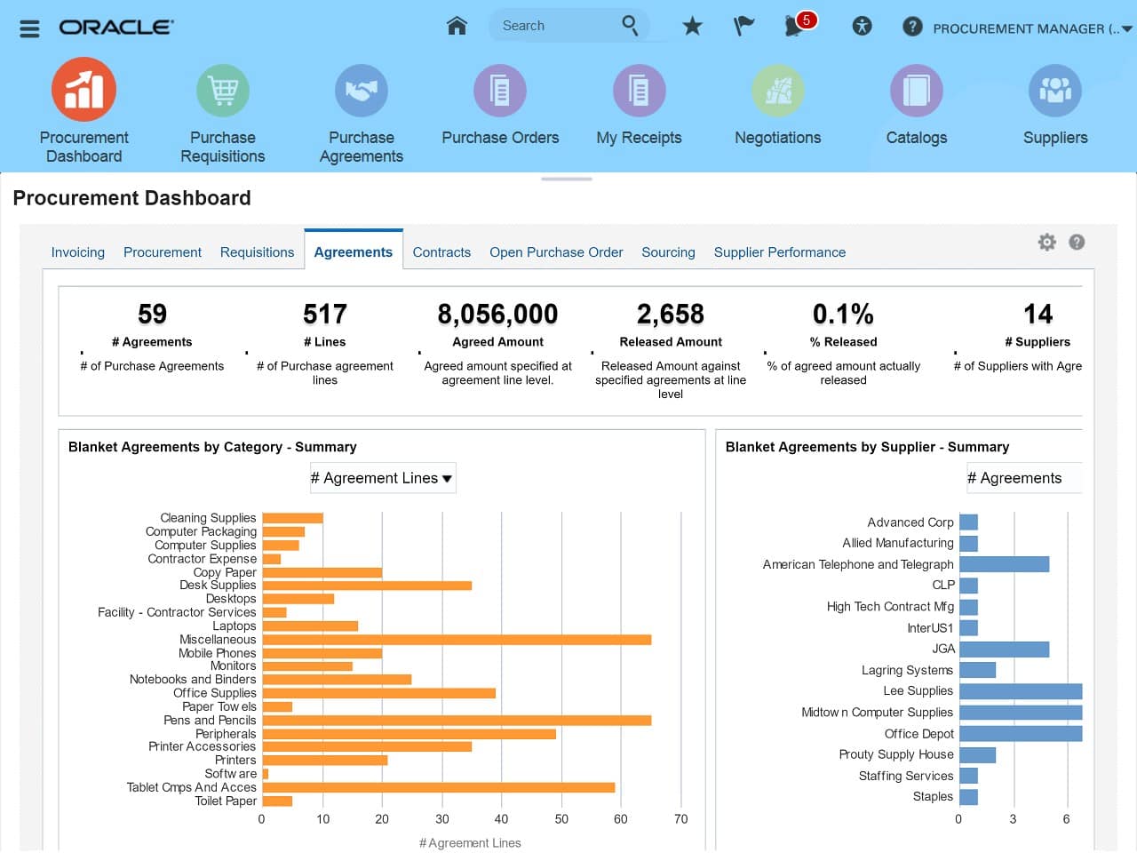 Giao diện Dashboard của phần mềm Oracle Procurement Cloud