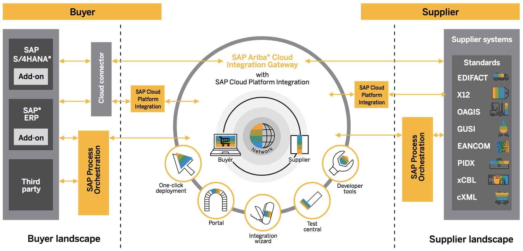 Mô hình tích hợp quản lý mua hàng của SAP Ariba giúp DN tối ưu truy trình mua sắm