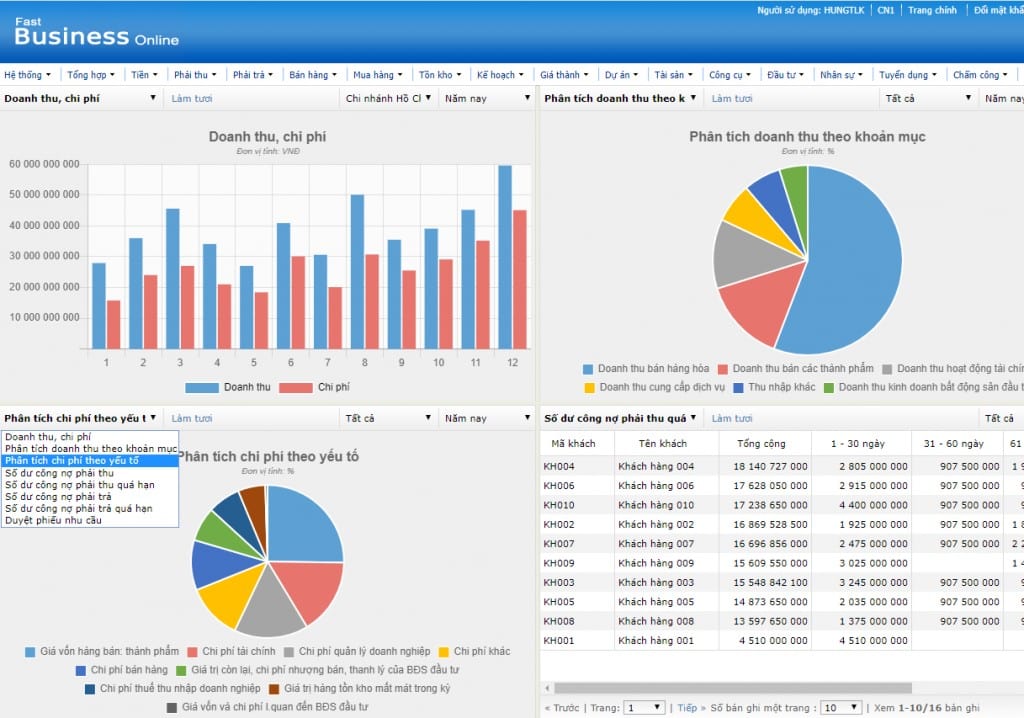 Giao diện Dashboard báo cáo của phân hệ quản lý bán hàng Fast Business Online