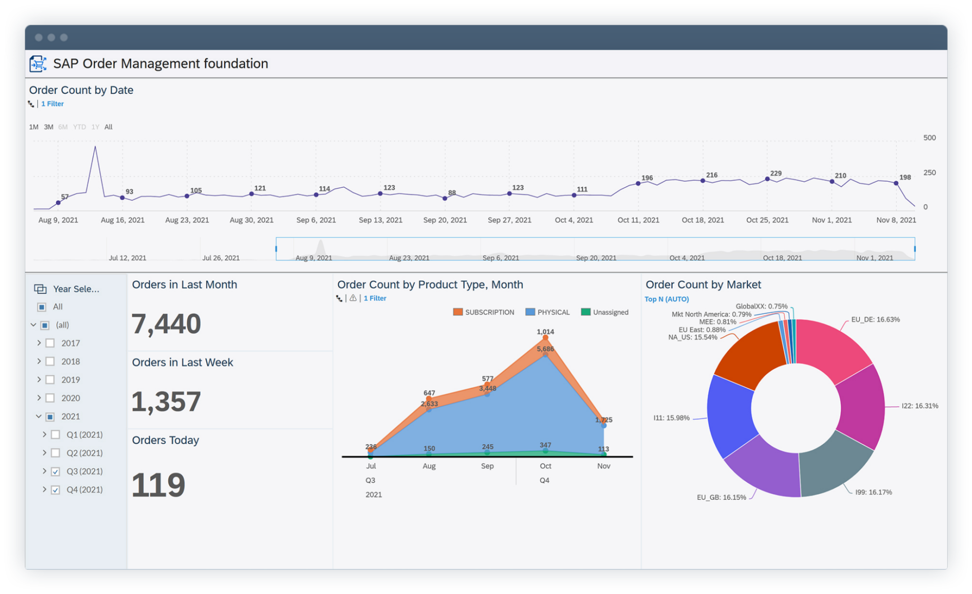 Giao diện Dashboard SAP Order Management 
