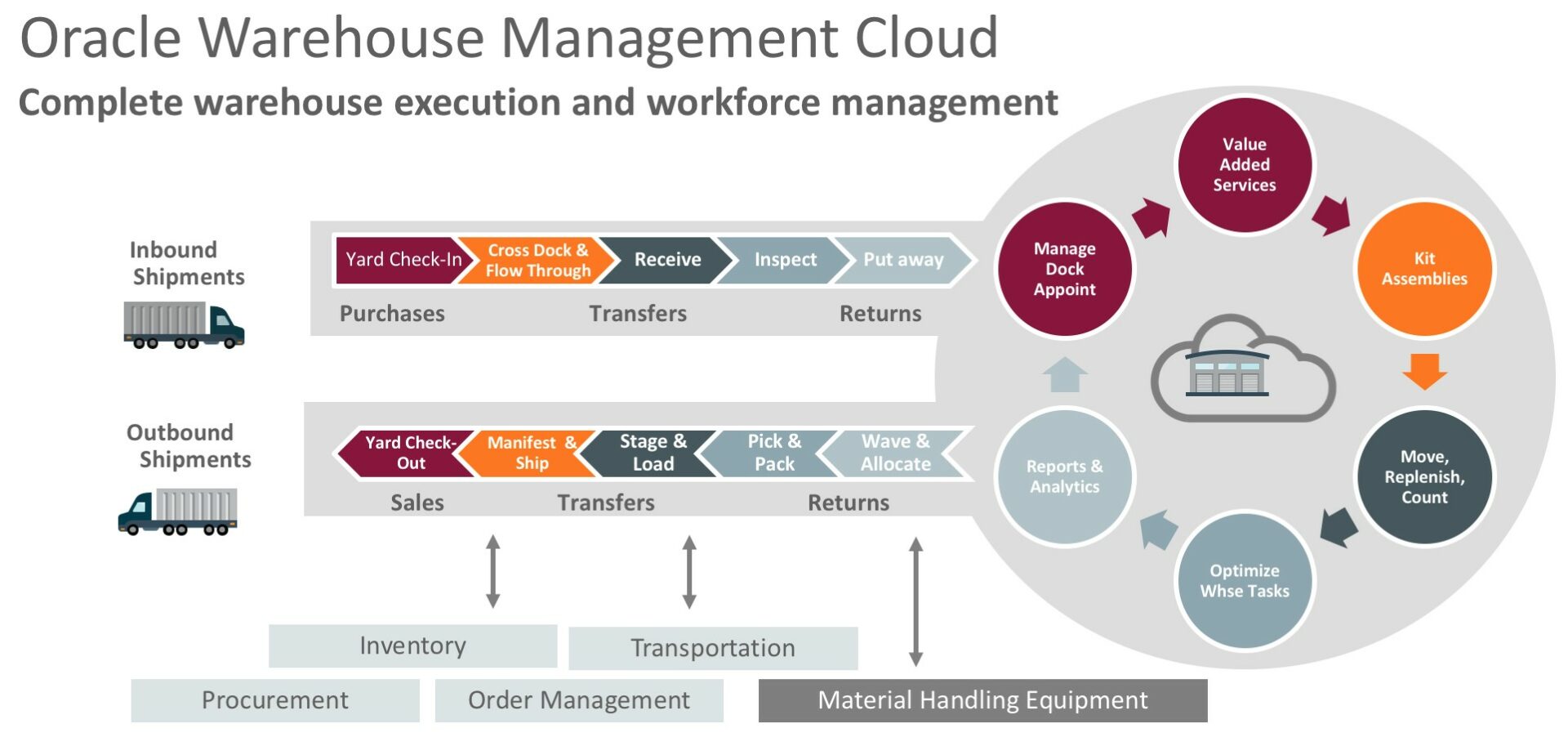 Quy trình quản lý kho của Oracle WMS