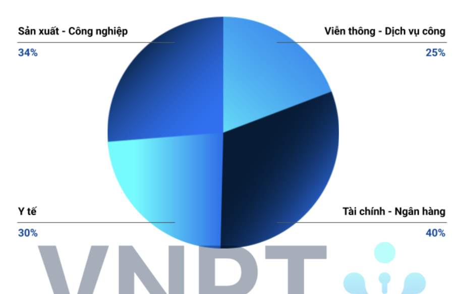 Top 4 lĩnh vực bị tấn công nhiều nhất trong 6 tháng đầu năm 2025 được ghi nhận bởi VNPT Cyber Immunit.