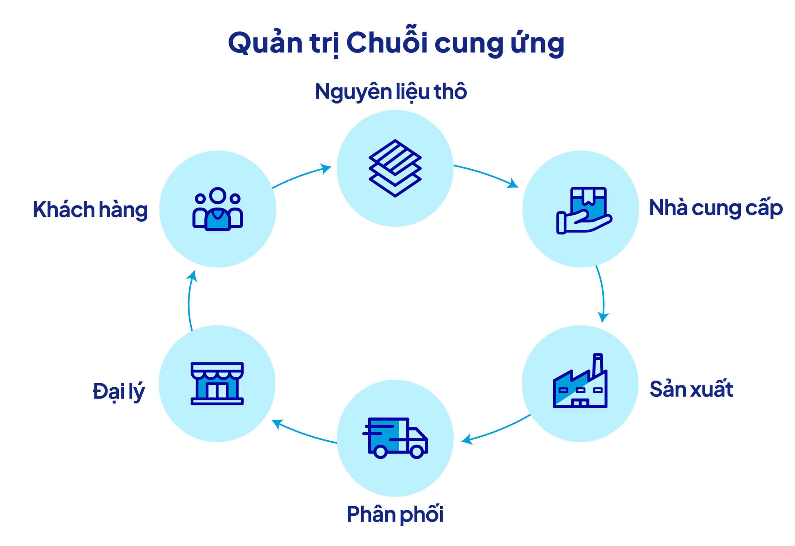 Tại sao doanh nghiệp vật liệu xây dựng nên lựa chọn giải pháp quản trị chuỗi cung ứng hợp nhất?