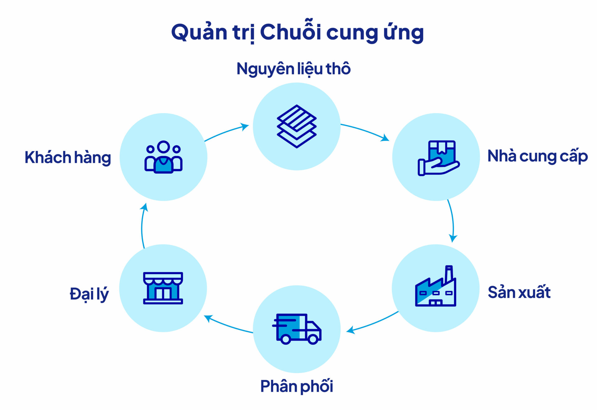Lợi ích khi chọn quản trị chuỗi cung ứng ngành vật liệu xây dựng Atalink