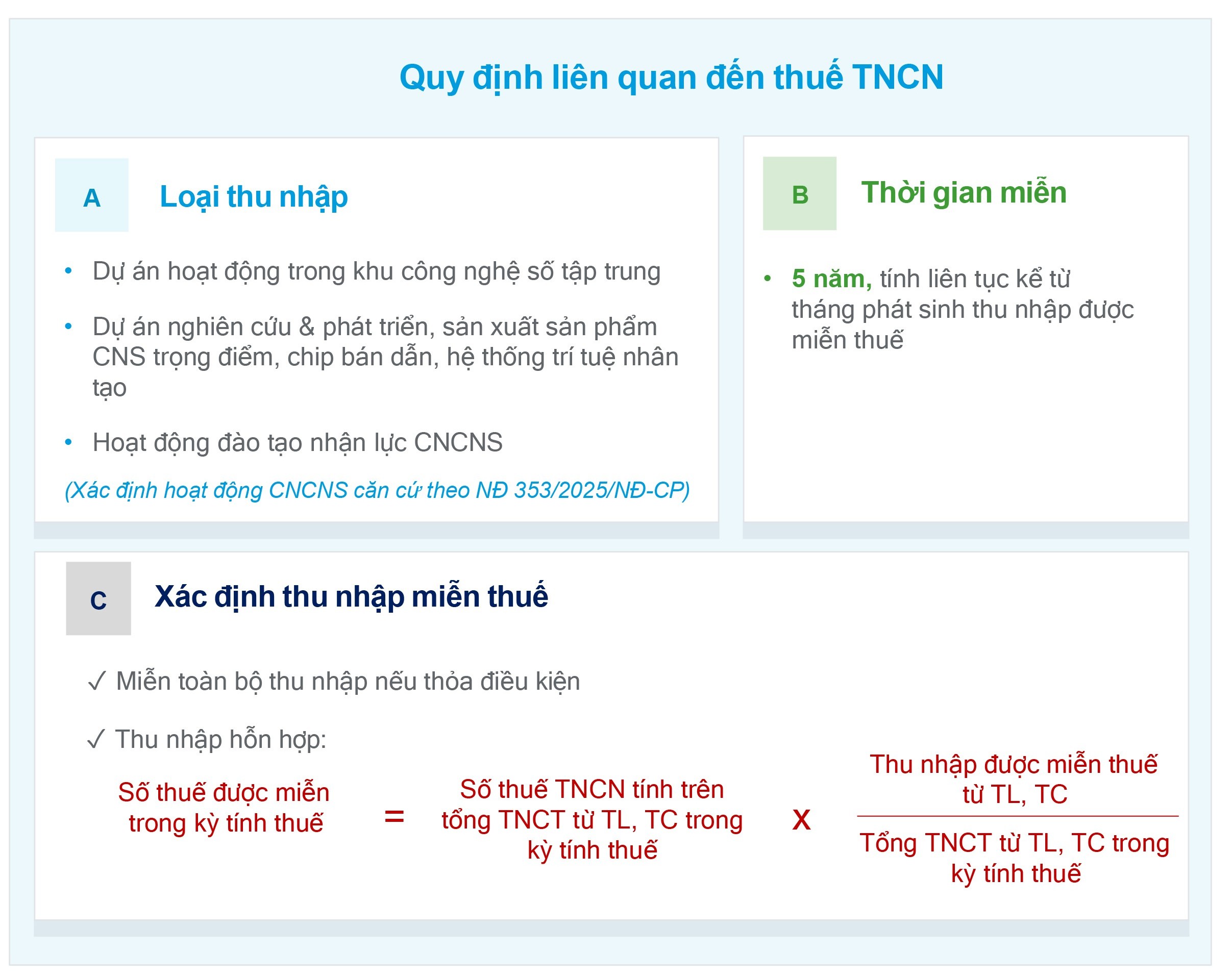 Miễn thuế đối với nhân lực Công nghiệp công nghệ số