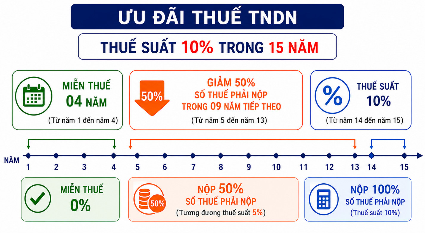 Ưu đãi thuế thu nhập doanh nghiệp: Thu nhập của doanh nghiệp từ thực hiện dự án đầu tư mới