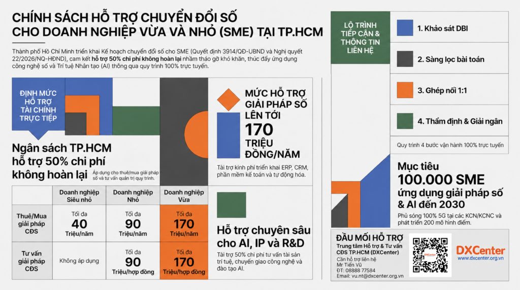 Khơi thông nguồn lực, hỗ trợ doanh nghiệp SME TP.HCM chuyển đổi số